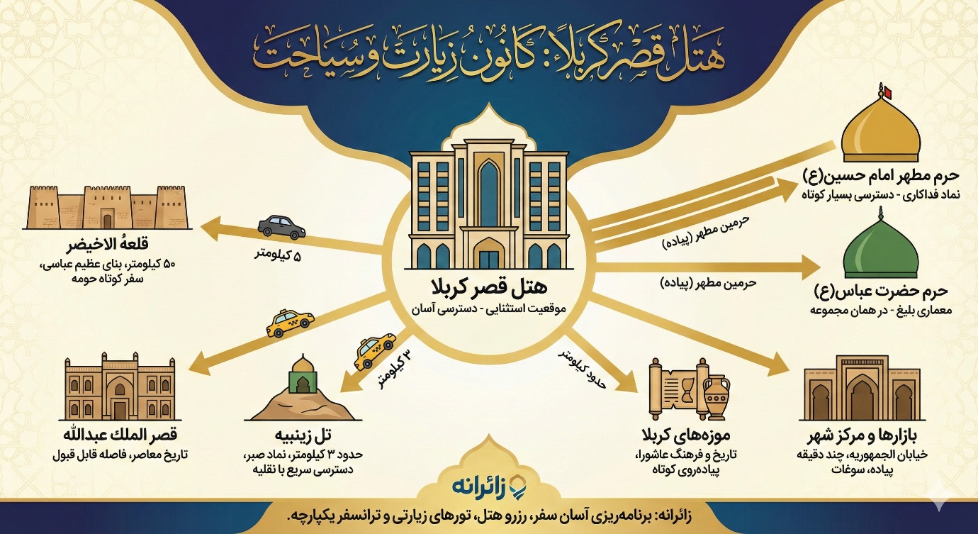 مقصدهای نزدیک به کربلا و دسترسی آسان به سایر جاذبه ها